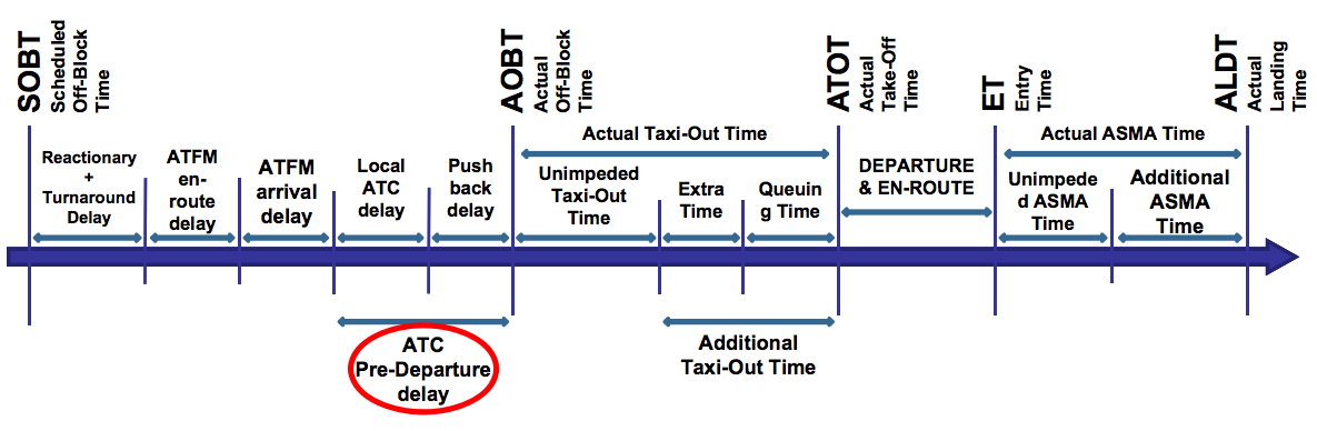 ATC pre-departure delay