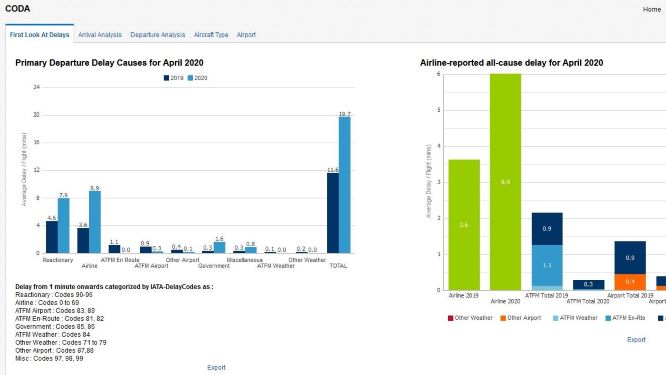 CODA interactive dashboard