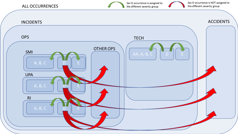 Distribution of unassessed occurences (severity D) into other severity groups.