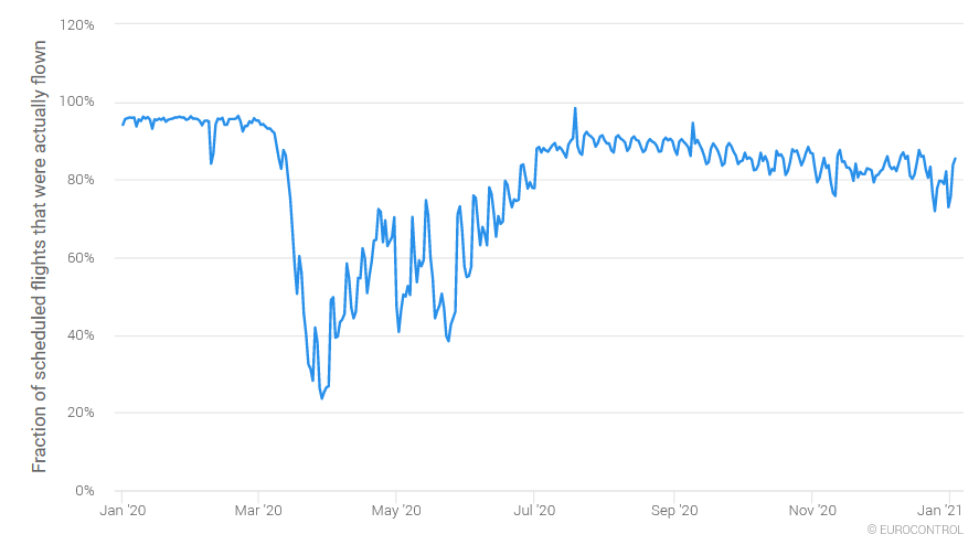 Airline schedules during 2020 were a weaker guide to flights than usual