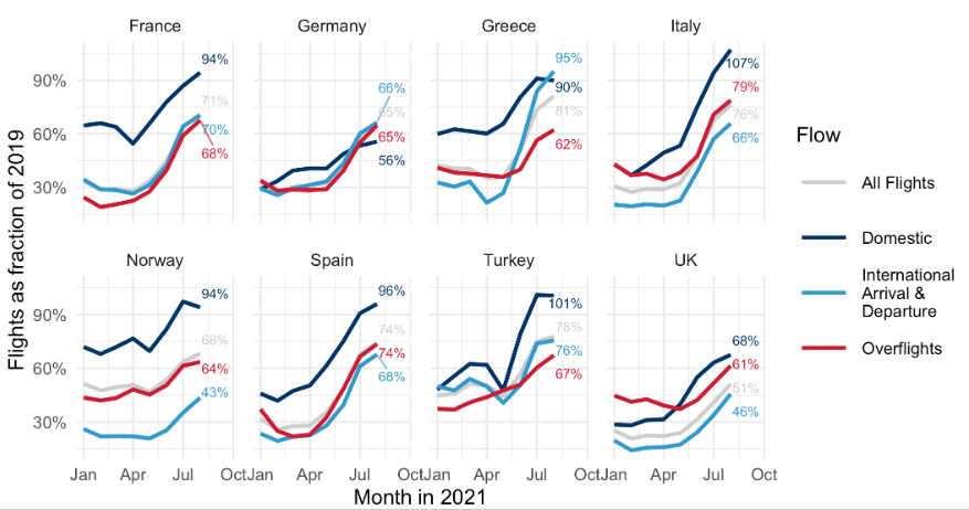 Varying state recovery profiles