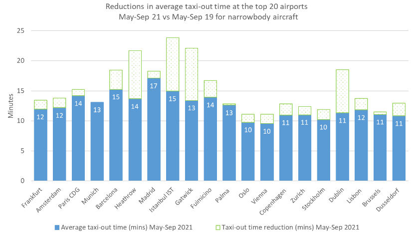 Lower summer taxi-out times in 2021