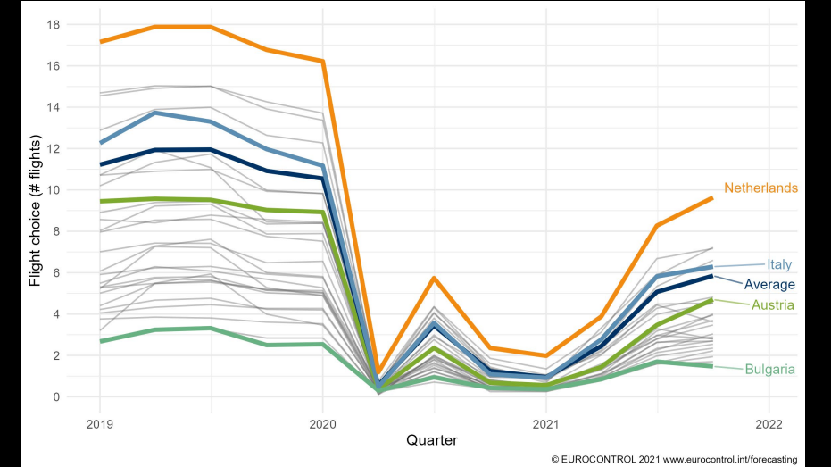 Flight recovery with fewer choices for passengers in 2021