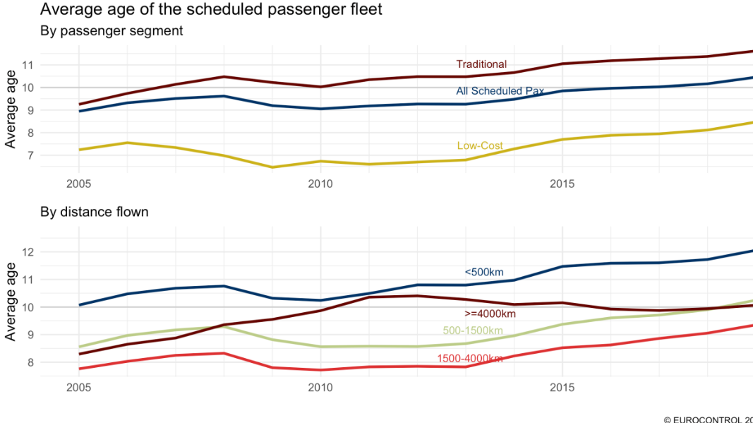 COVID-19's impact on the passenger fleet