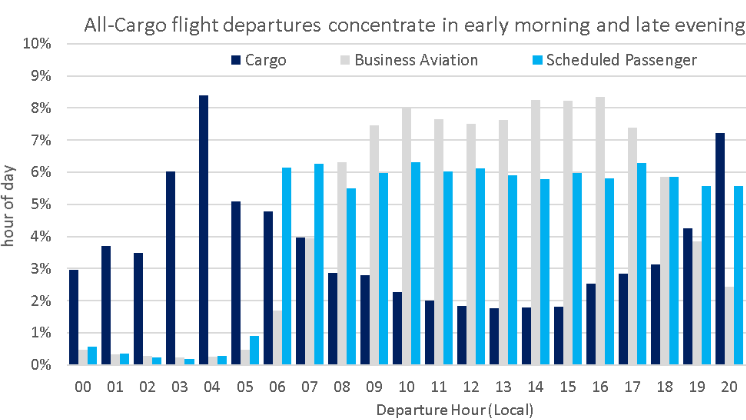 All cargo flights complementing passenger flights