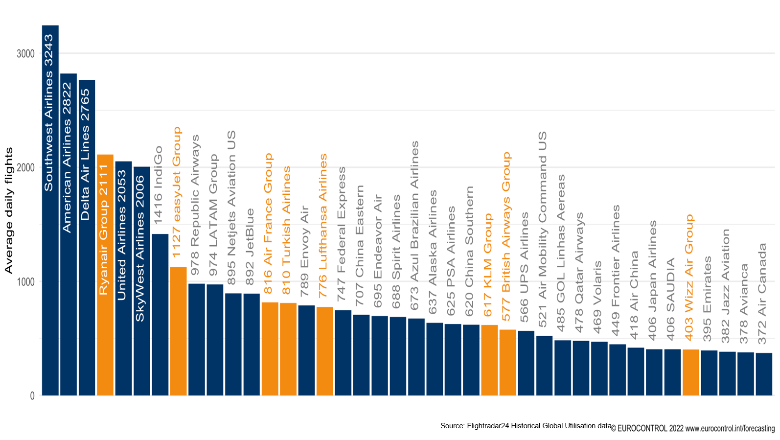 Europe now has 8 airline groups in the global Top 40