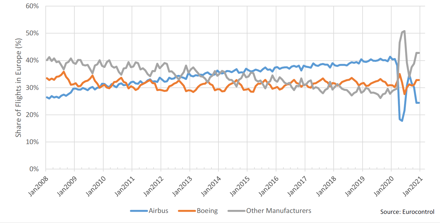 COVID-19 cuts to flights have interrupted Airbus’s growing dominance of flights in Europe