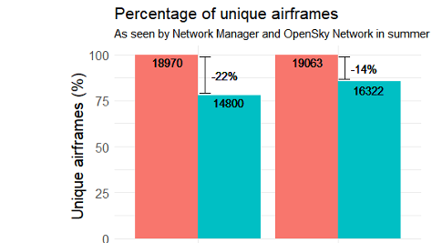 Moving towards higher levels of transparency for measuring performance with Open Data