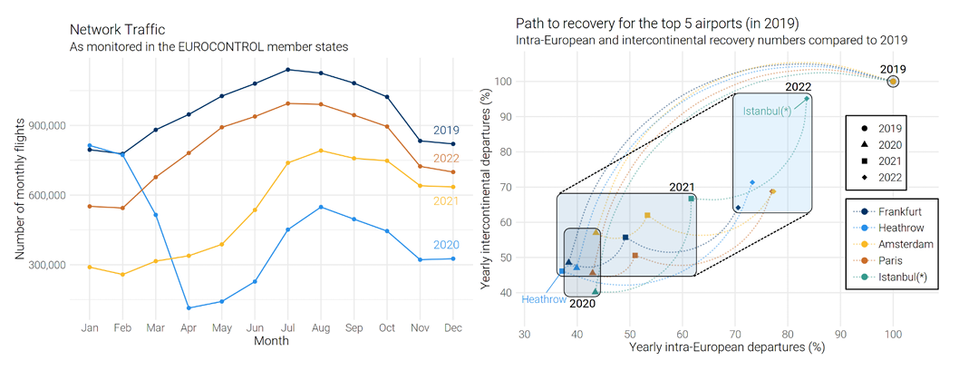 Path to recovery for intra-European and intercontinental flights