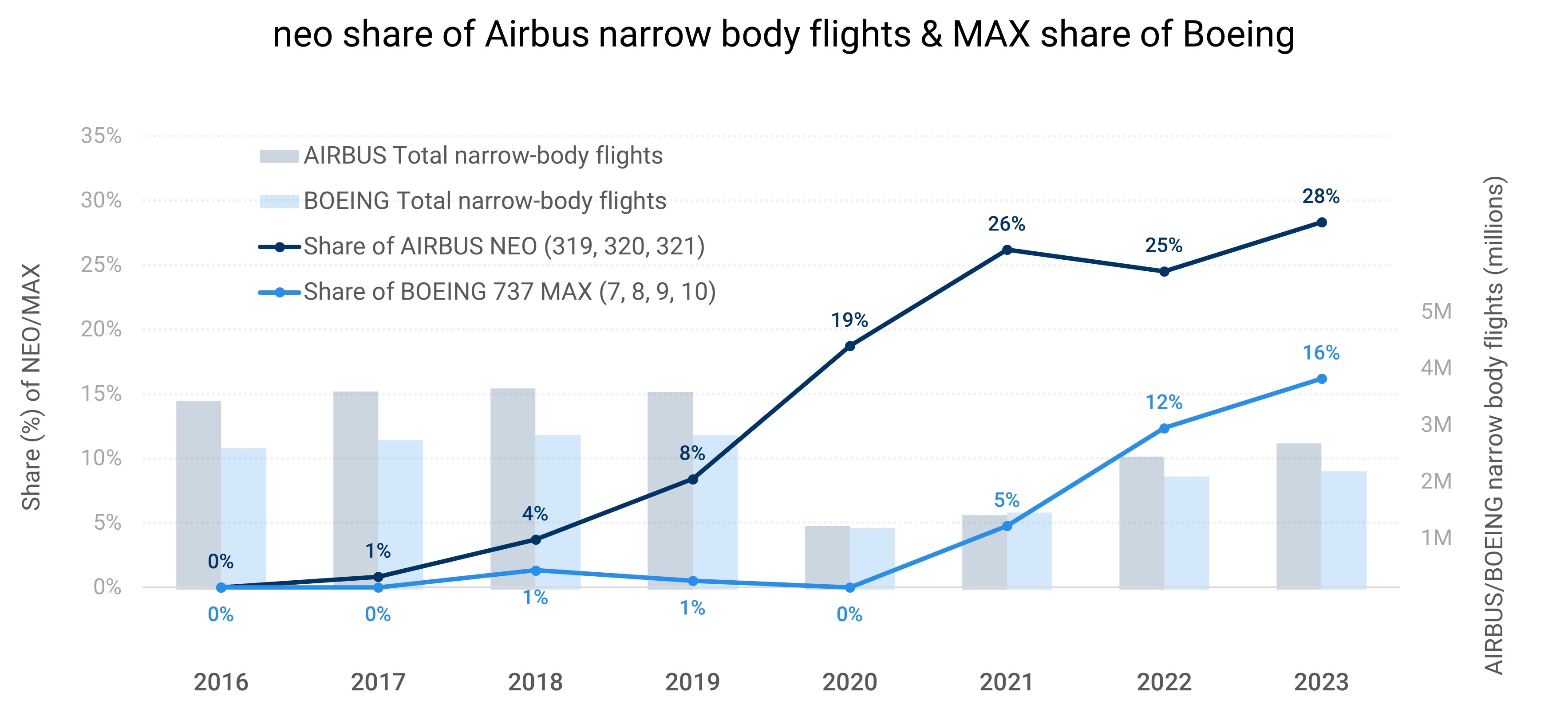 Growth of new gen of narrow bodies