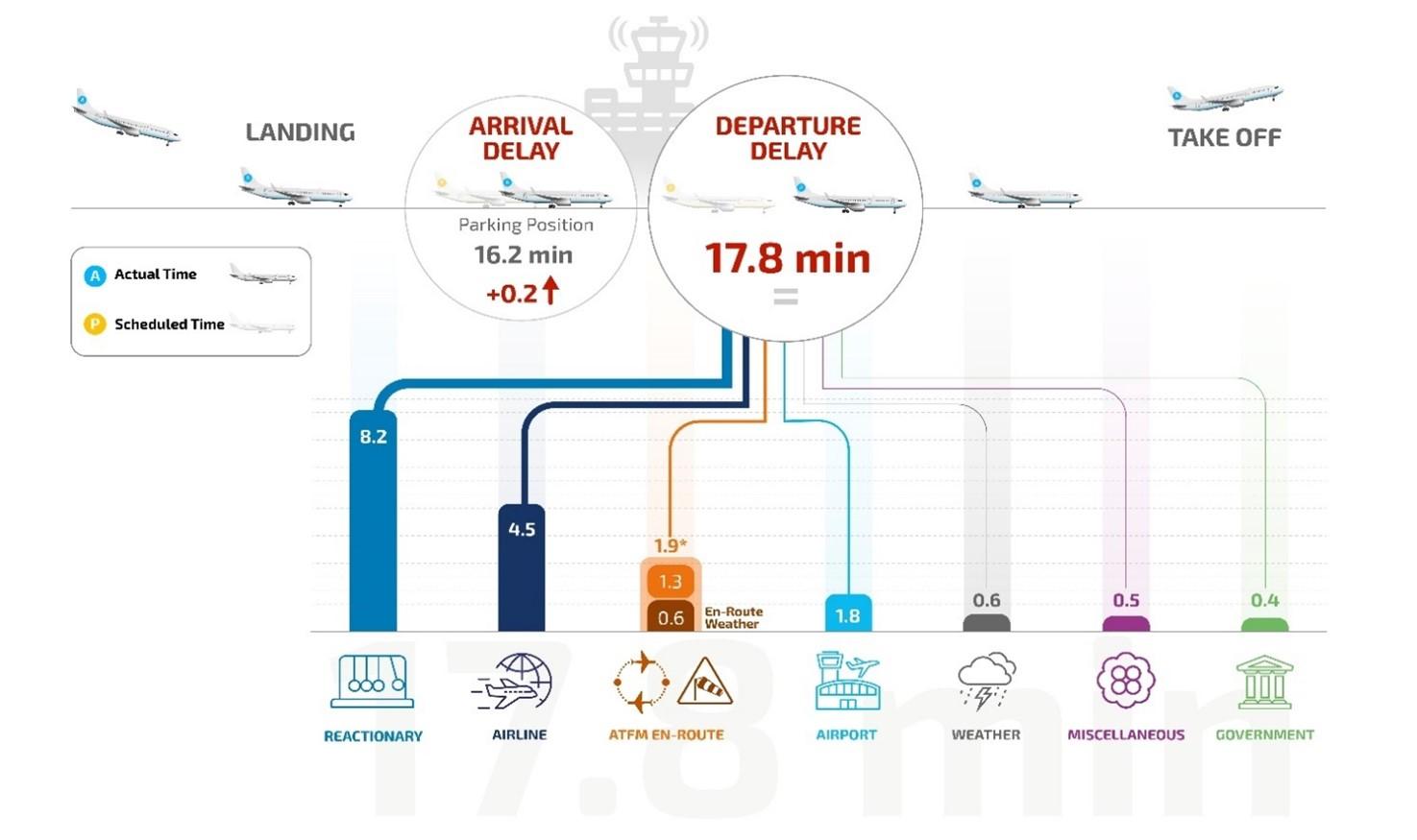 Why is your flight delayed?