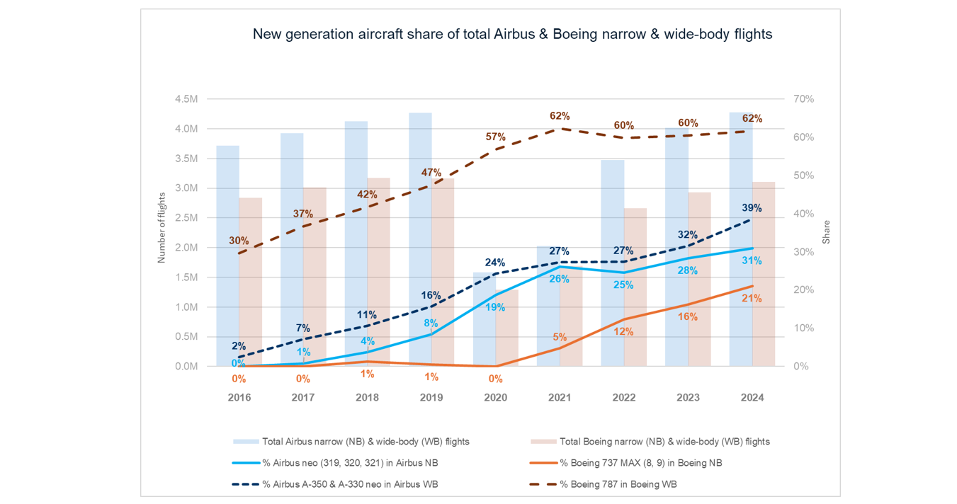 growth in market share of a new generation of narrow- and wide-body aircraft