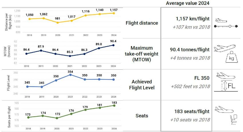 the average flight in the EUROCONTROL area