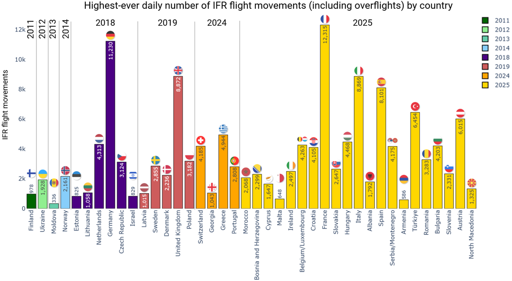 the average flight in the EUROCONTROL area
