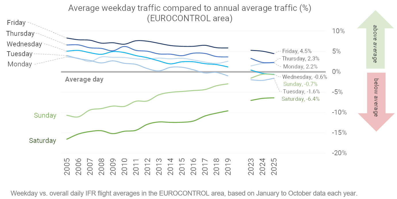 the average flight in the EUROCONTROL area