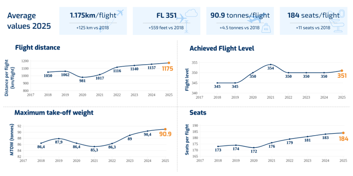 Average flight