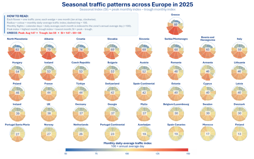 Data Snapshot #61 - Which European countries experience the biggest summer traffic surge?