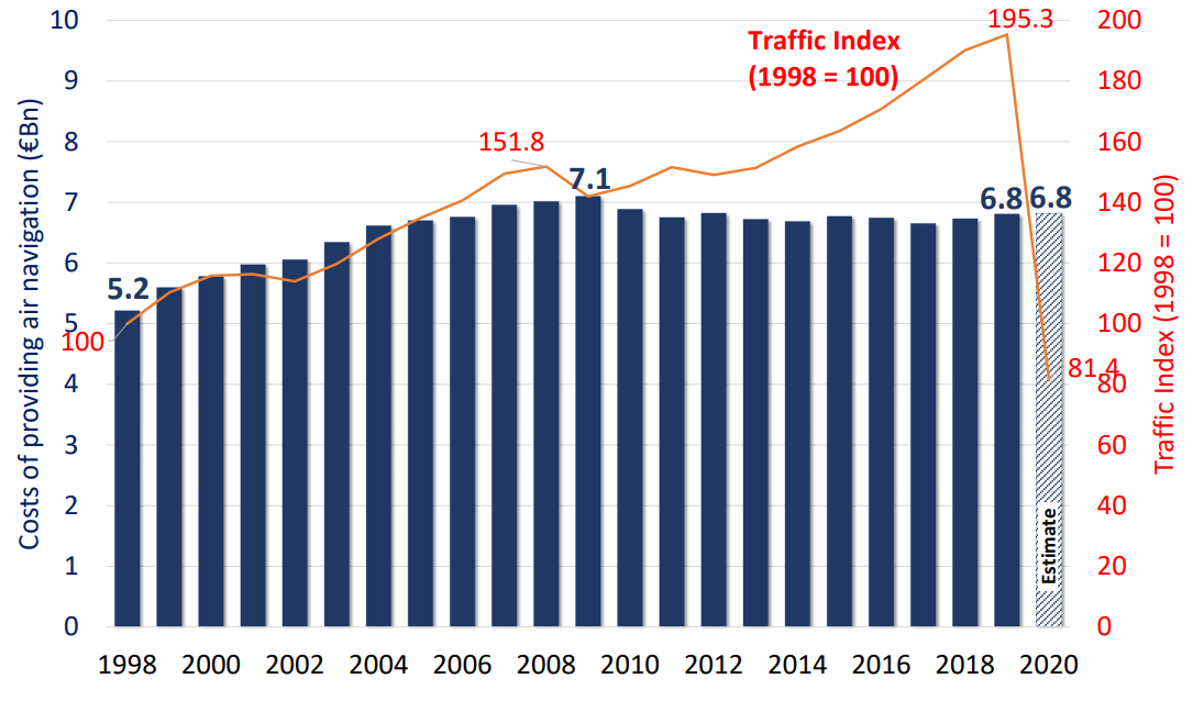 The costs of air traffic management in Europe