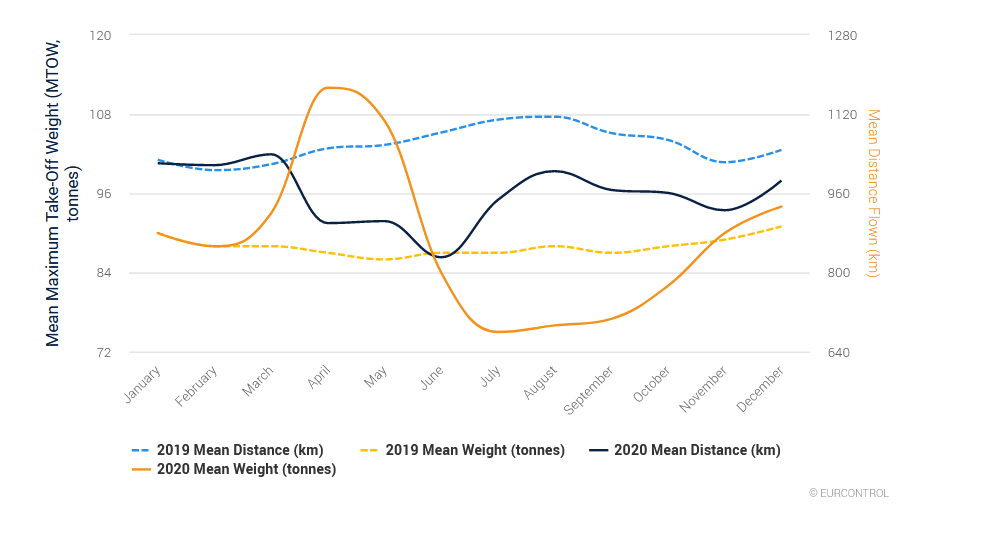 2020 - smaller aircraft, shorter flights and fluctuating weight