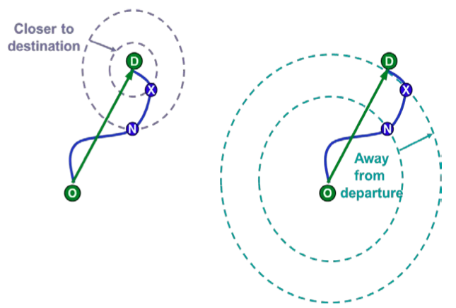 The two Quantities Averaged in the Achieved Distance.