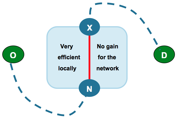 A case of perfect local efficiency with no network contribution.