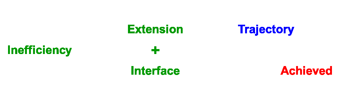 Decomposition of Inefficiency.