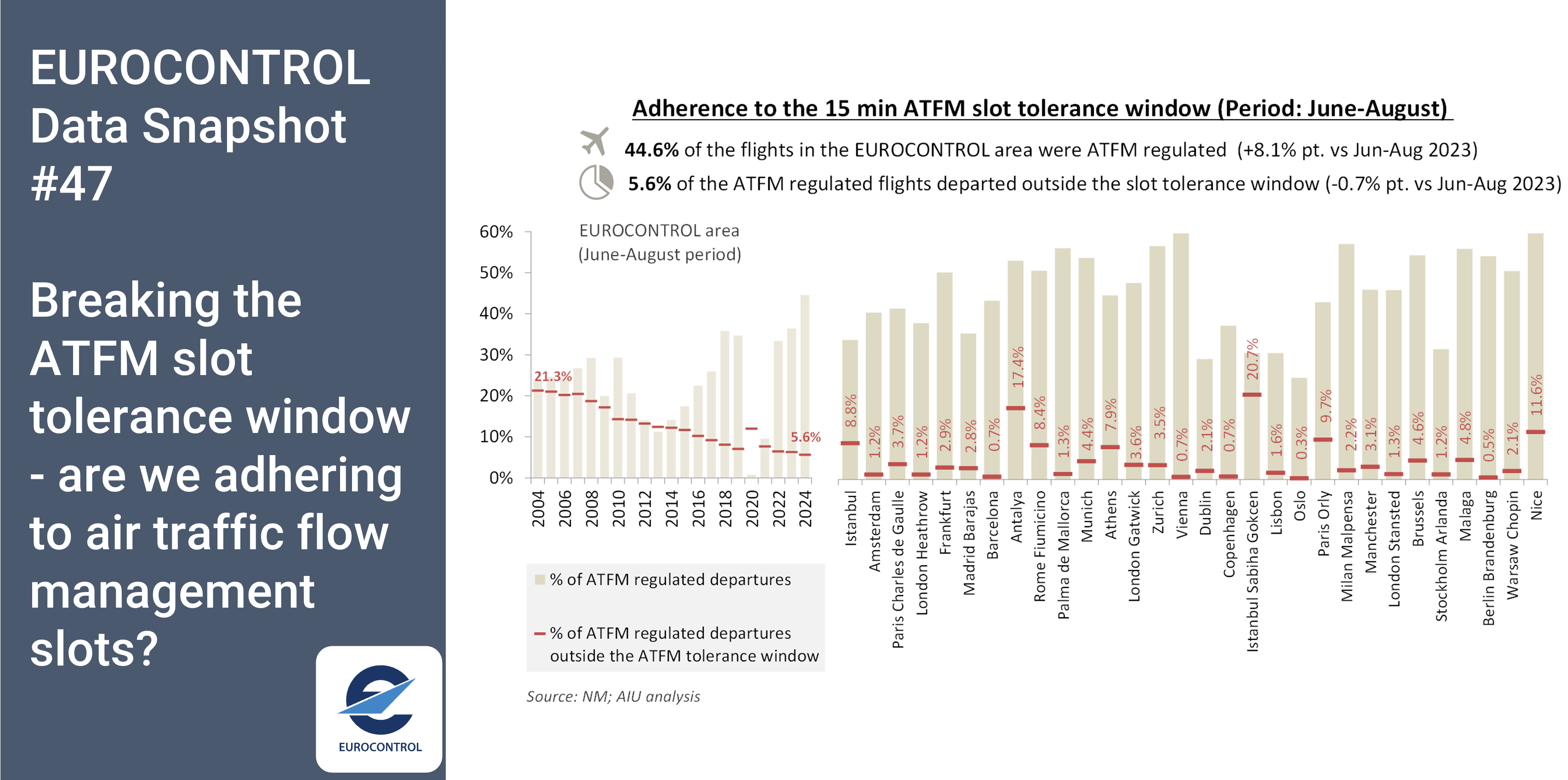 EUROCONTROL Data Snapshot #47 on ATFM slot tolerance windows