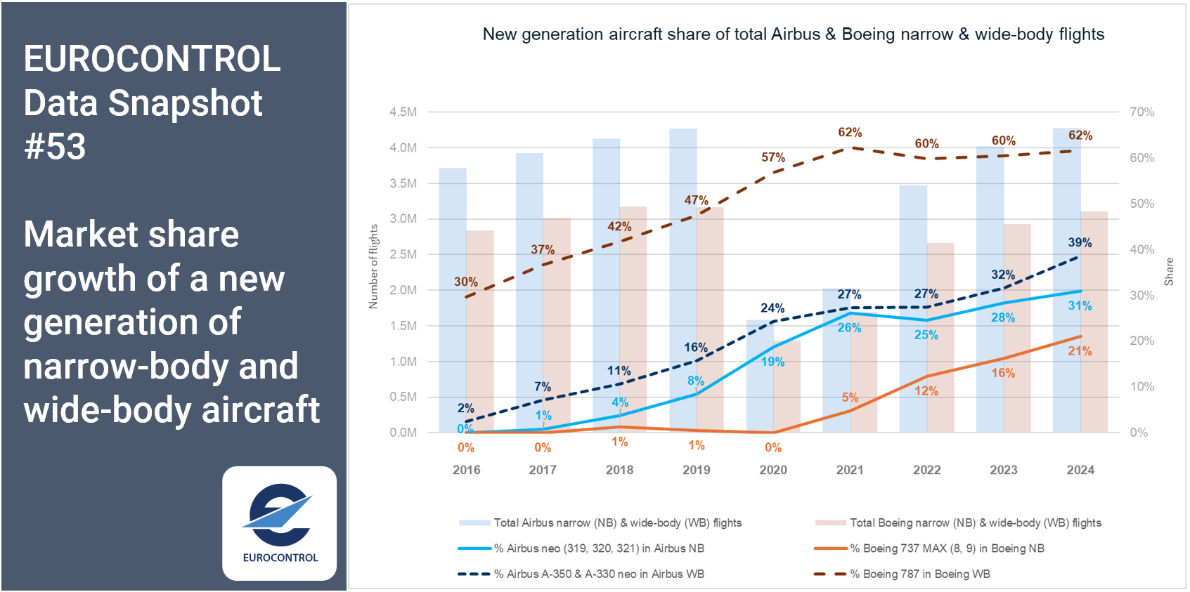 growth in market share of a new generation of narrow and wide-bodies