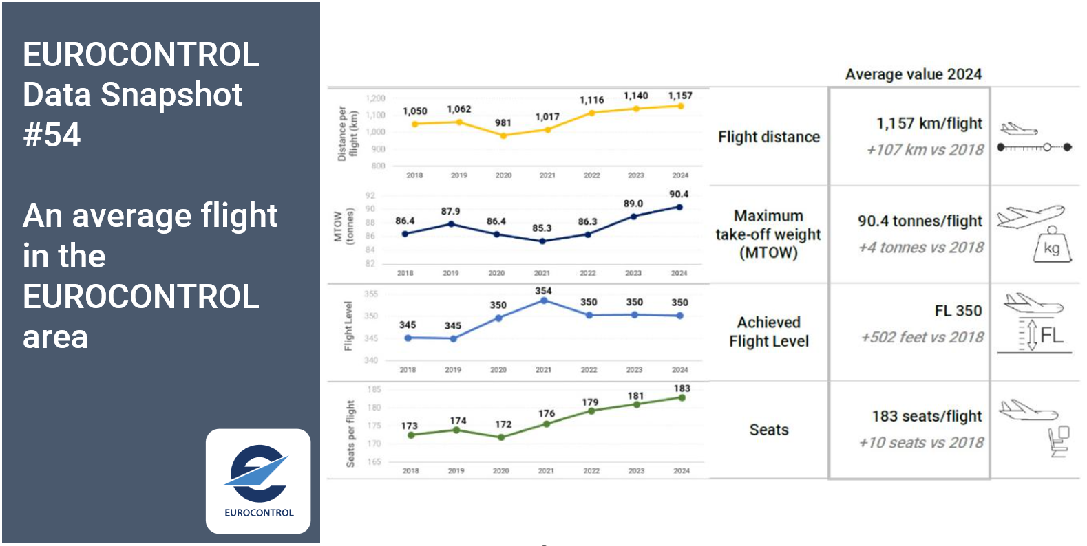 the average flight in the EUROCONTROL area