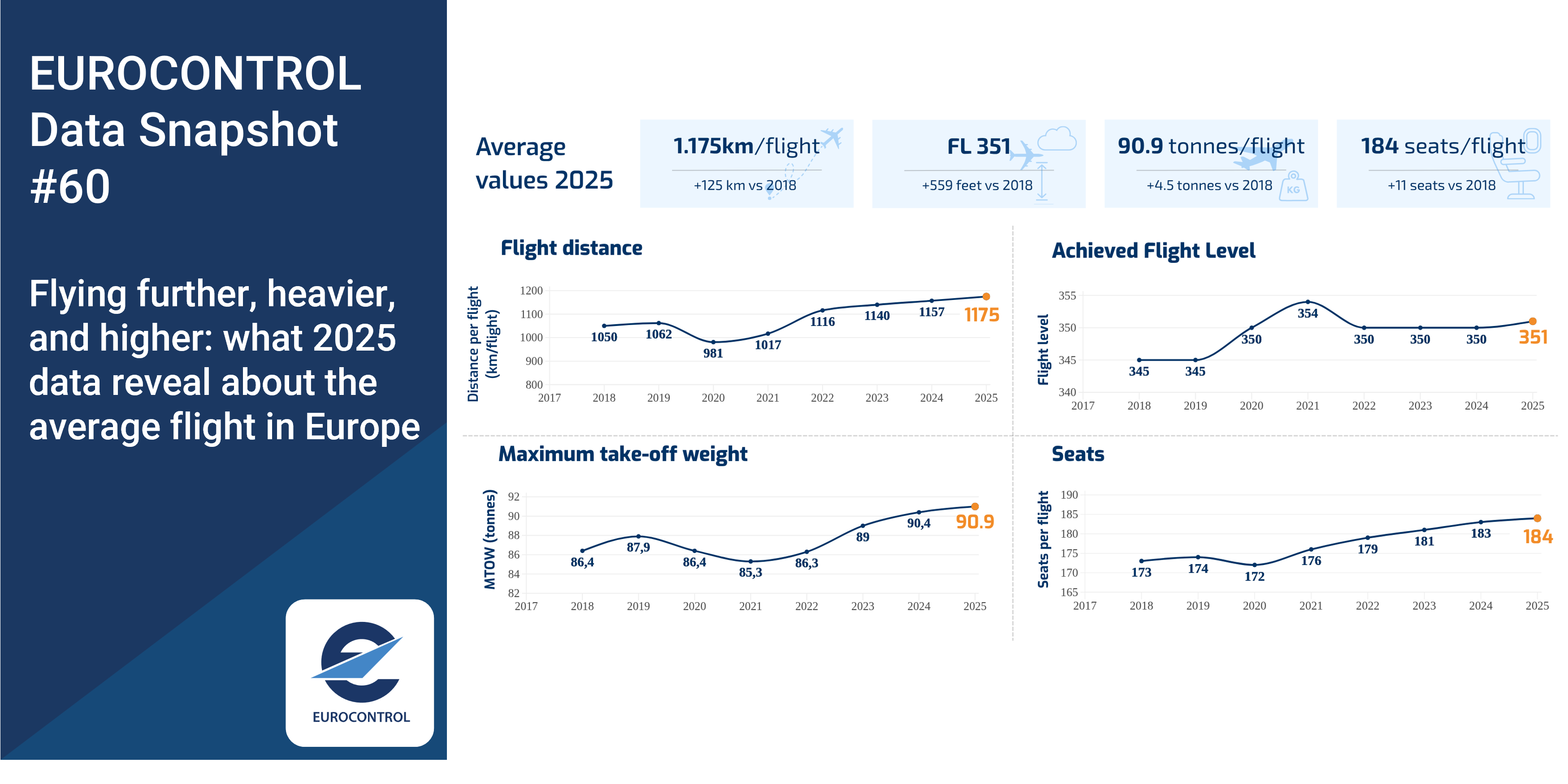 Data Snapshot #60 on what 2025 data reveal about the average flight in Europe