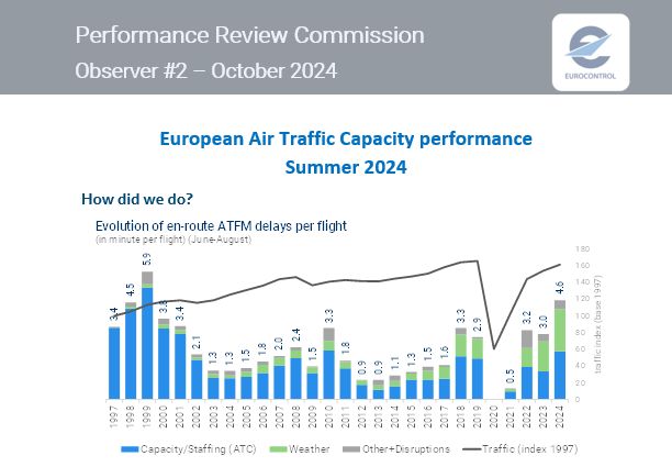 PRC Observer #2 - How was European air traffic capacity performance in Summer 2024? 