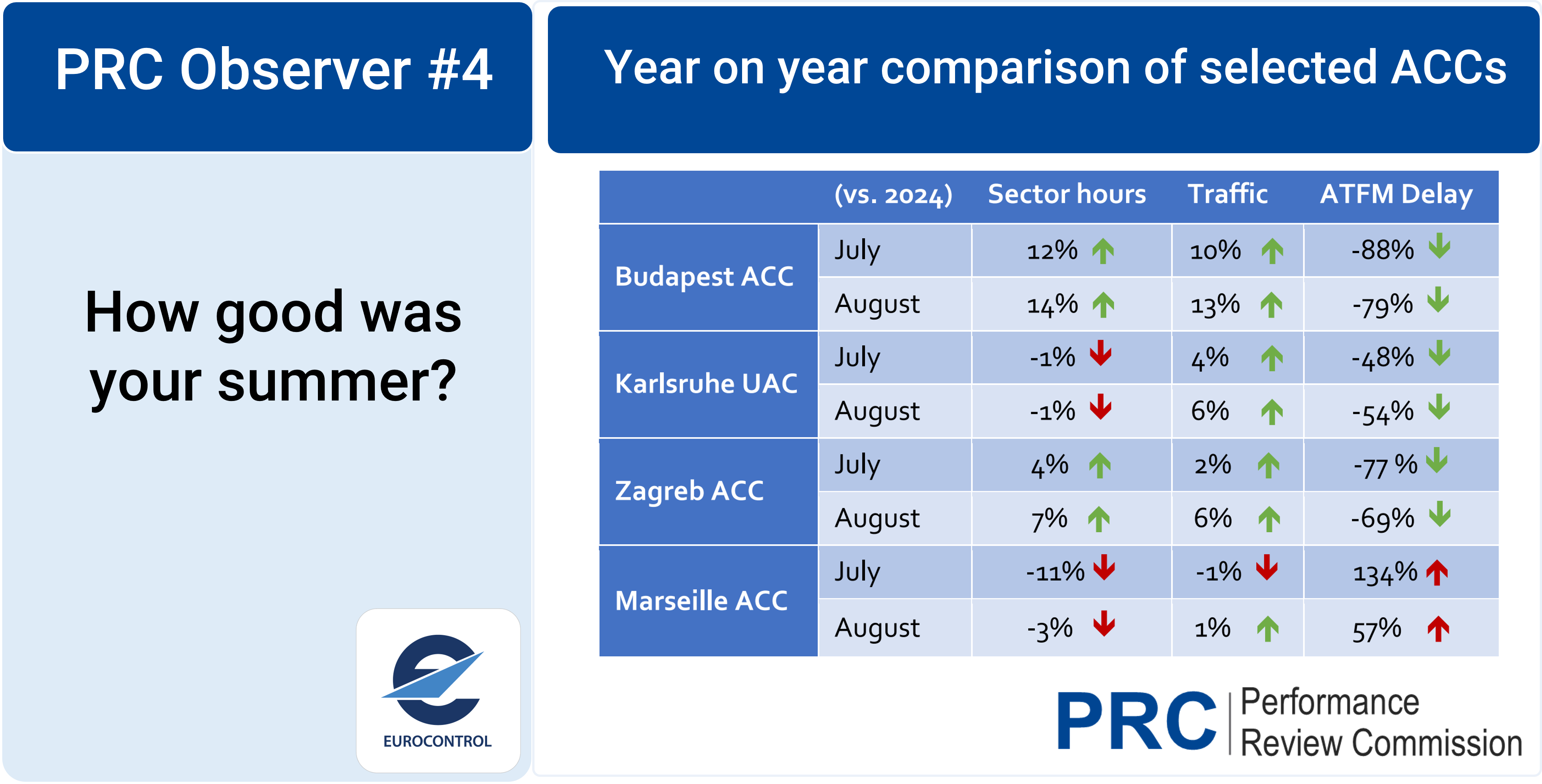En route Capacity in Europe – how good was your summer?