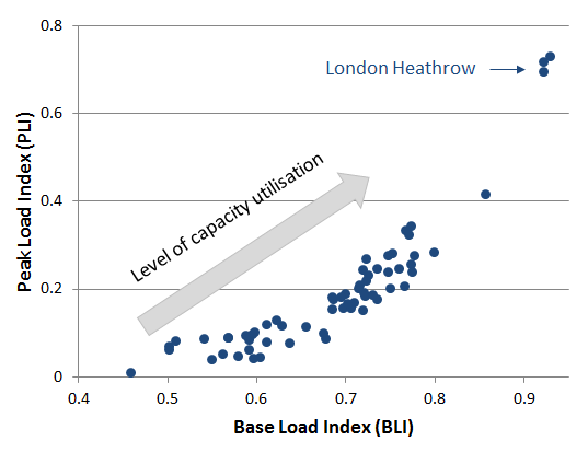 BLI over PLI for major European airports.