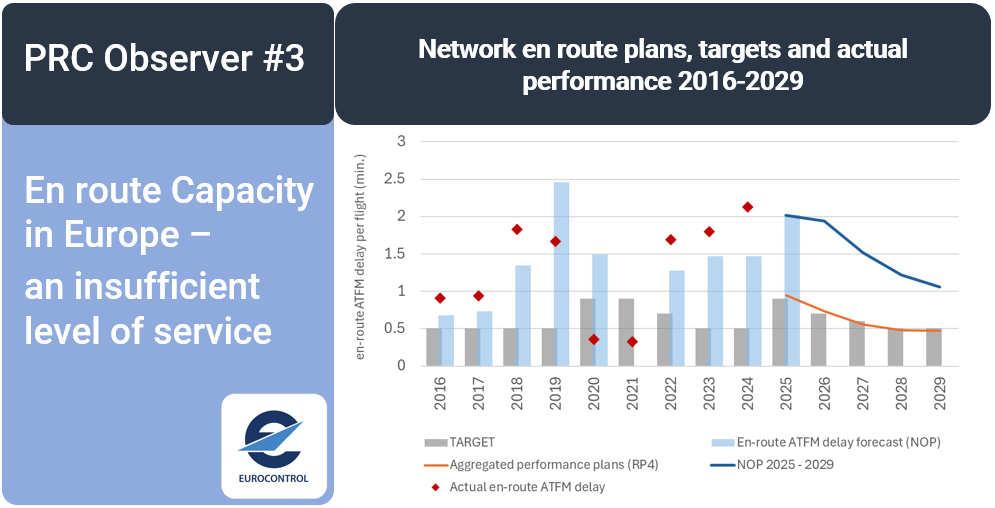 PRC Observer #3 – En route Capacity in Europe – an insufficient level of service